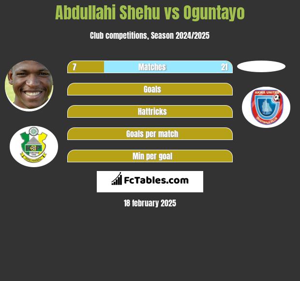 Abdullahi Shehu vs Oguntayo h2h player stats