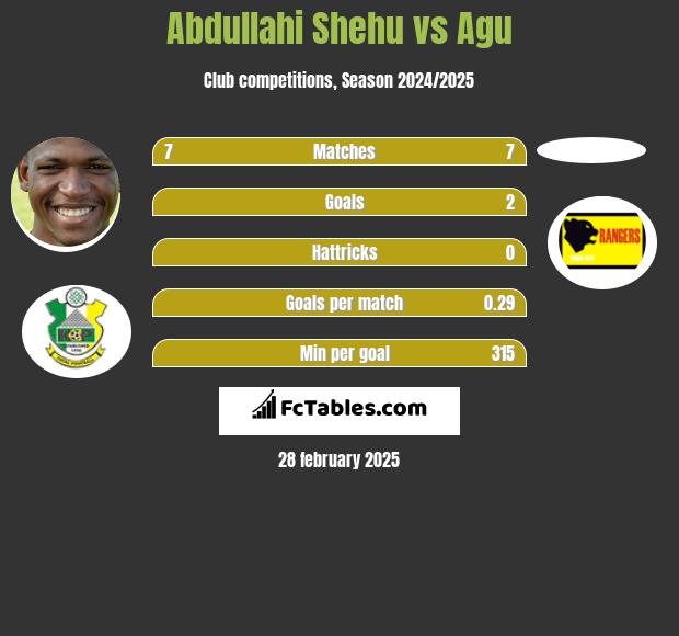 Abdullahi Shehu vs Agu h2h player stats