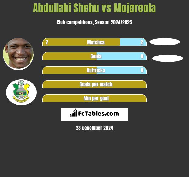 Abdullahi Shehu vs Mojereola h2h player stats