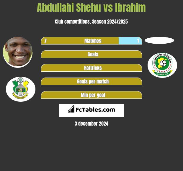 Abdullahi Shehu vs Ibrahim h2h player stats