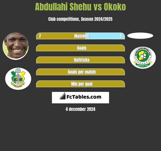 Abdullahi Shehu vs Okoko h2h player stats