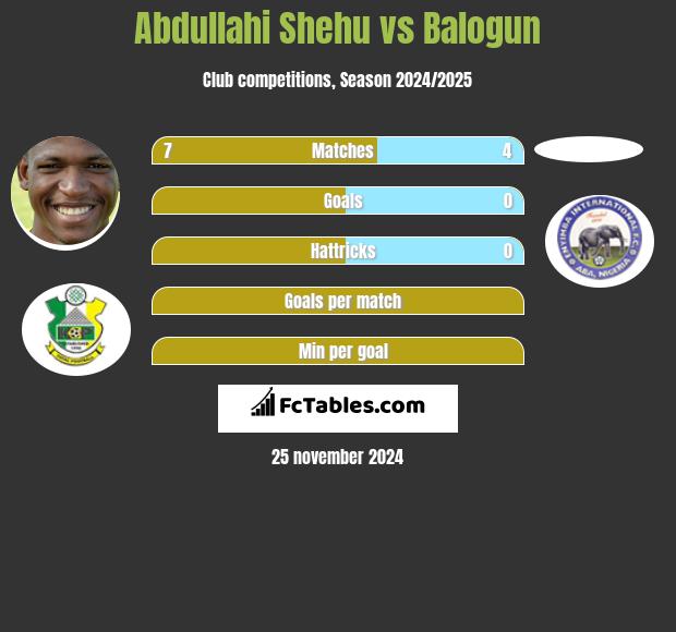 Abdullahi Shehu vs Balogun h2h player stats