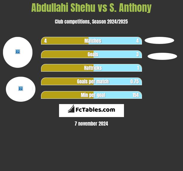 Abdullahi Shehu vs S. Anthony h2h player stats