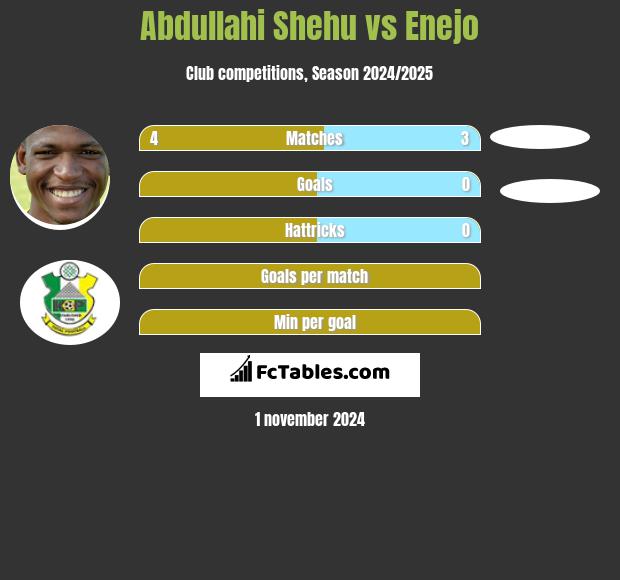 Abdullahi Shehu vs Enejo h2h player stats