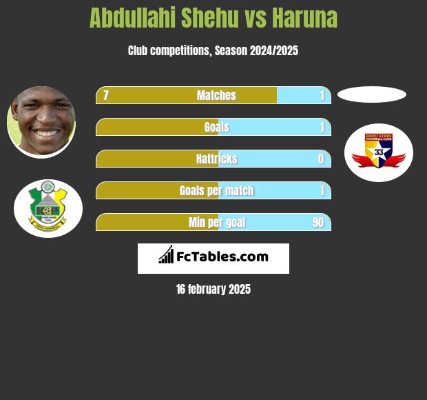 Abdullahi Shehu vs Haruna h2h player stats