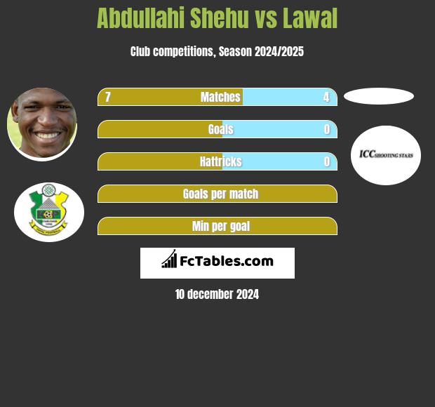 Abdullahi Shehu vs Lawal h2h player stats