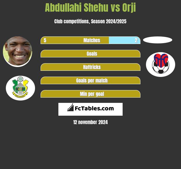 Abdullahi Shehu vs Orji h2h player stats