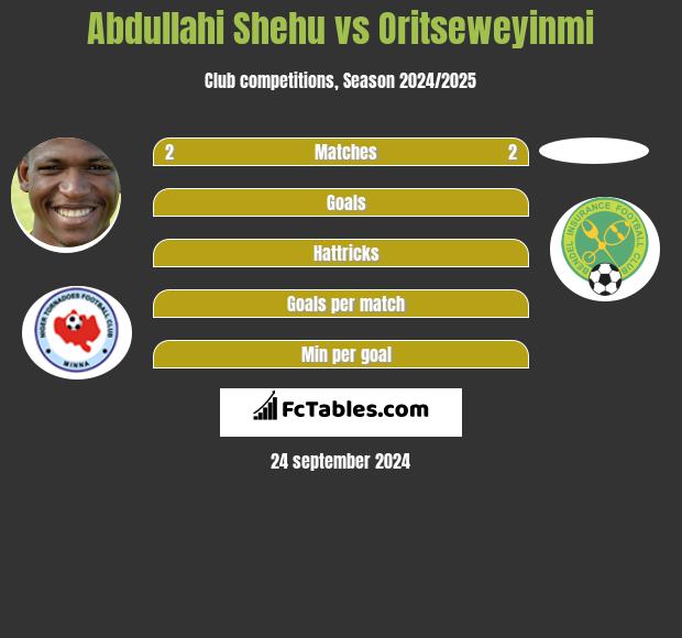 Abdullahi Shehu vs Oritseweyinmi h2h player stats