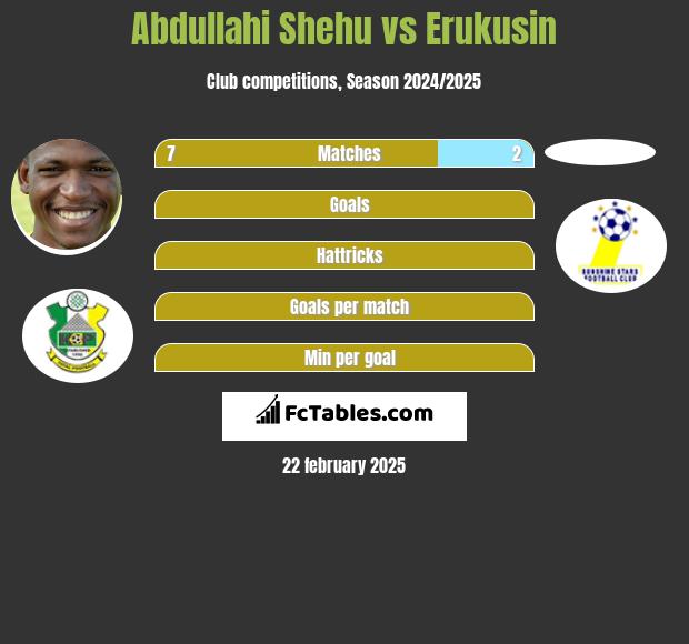 Abdullahi Shehu vs Erukusin h2h player stats