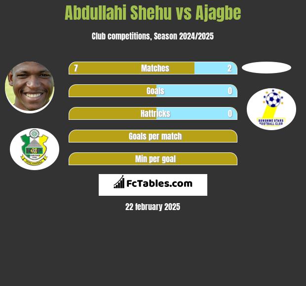 Abdullahi Shehu vs Ajagbe h2h player stats