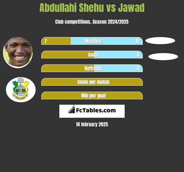 Abdullahi Shehu vs Jawad h2h player stats