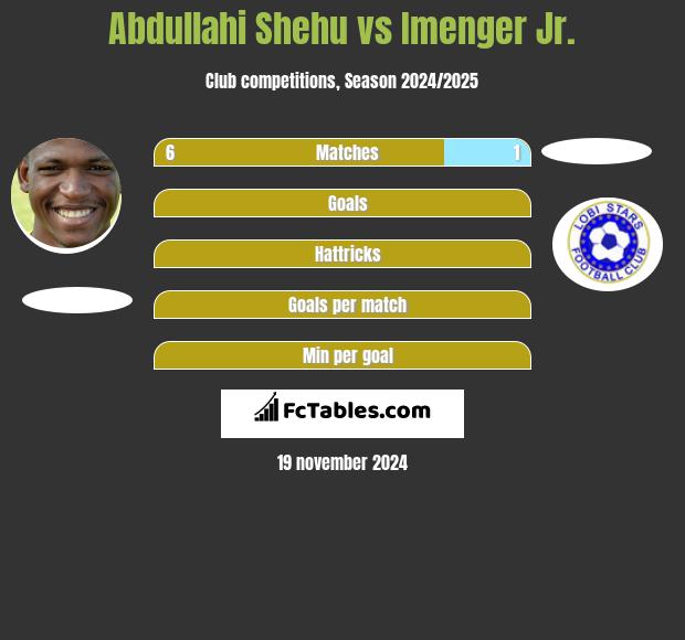 Abdullahi Shehu vs Imenger Jr. h2h player stats