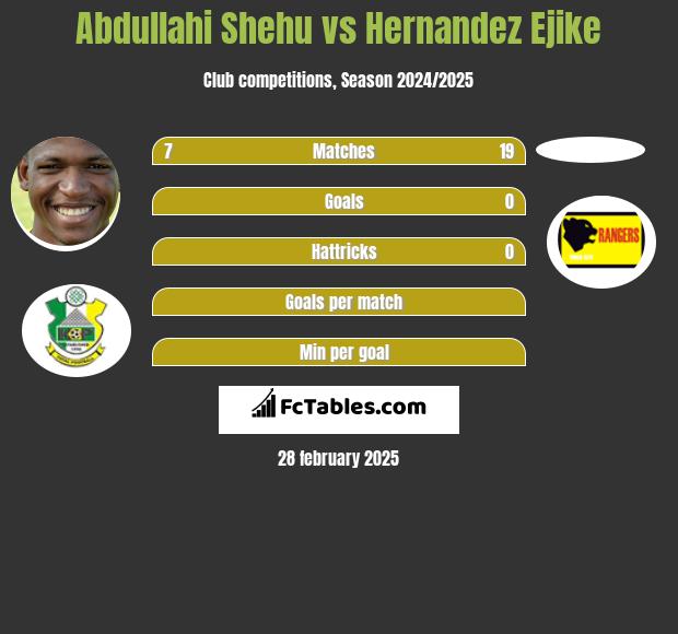 Abdullahi Shehu vs Hernandez Ejike h2h player stats