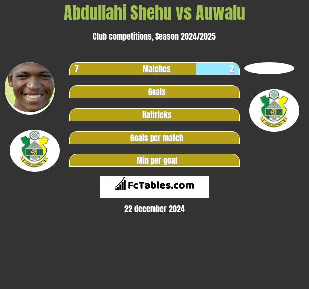 Abdullahi Shehu vs Auwalu h2h player stats