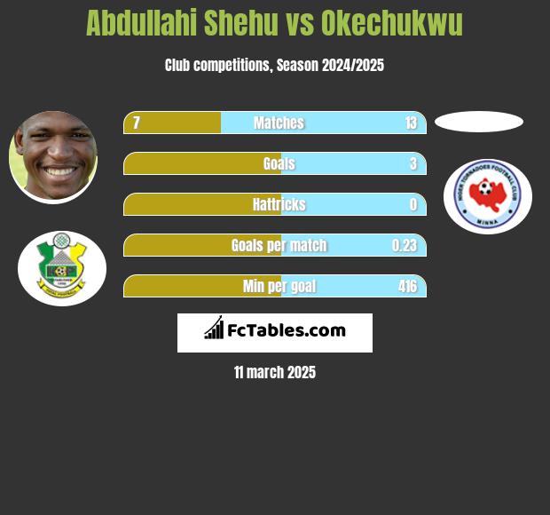 Abdullahi Shehu vs Okechukwu h2h player stats