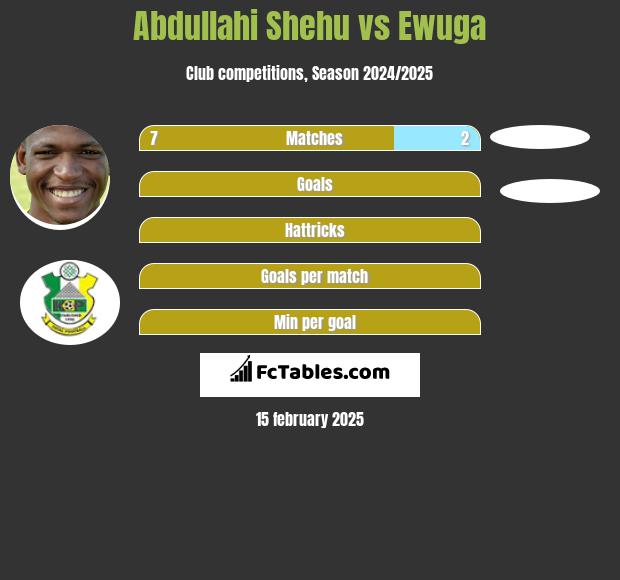 Abdullahi Shehu vs Ewuga h2h player stats