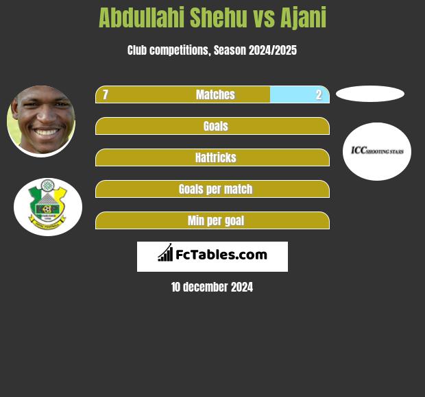 Abdullahi Shehu vs Ajani h2h player stats