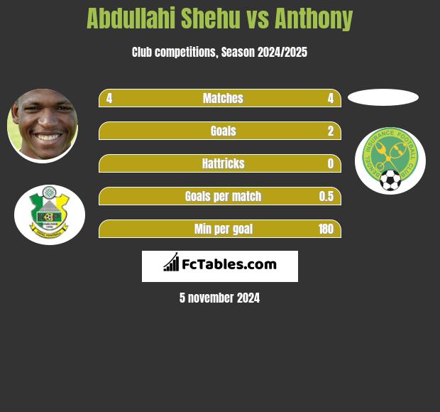 Abdullahi Shehu vs Anthony h2h player stats