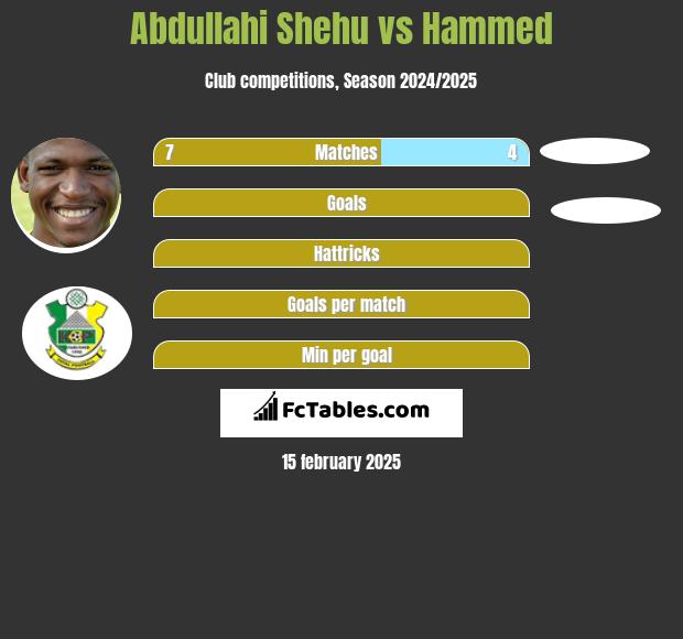 Abdullahi Shehu vs Hammed h2h player stats