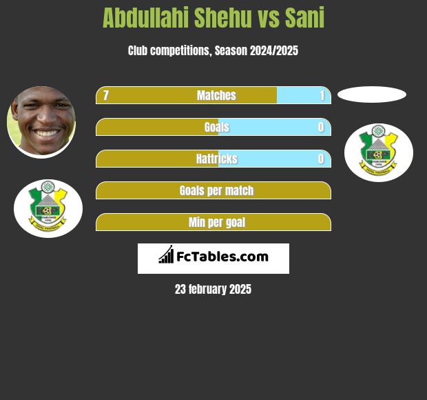 Abdullahi Shehu vs Sani h2h player stats