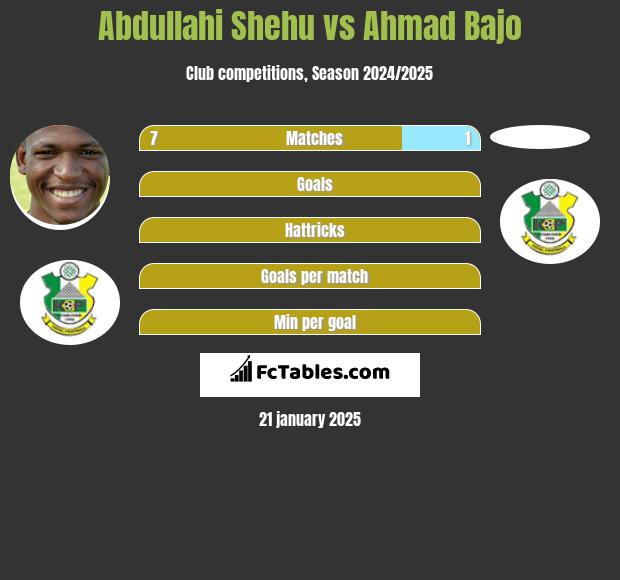 Abdullahi Shehu vs Ahmad Bajo h2h player stats