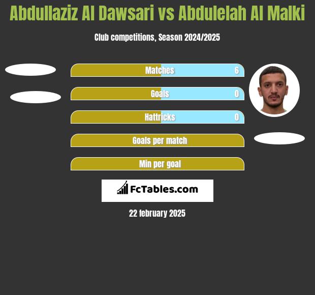 Abdullaziz Al Dawsari vs Abdulelah Al Malki h2h player stats