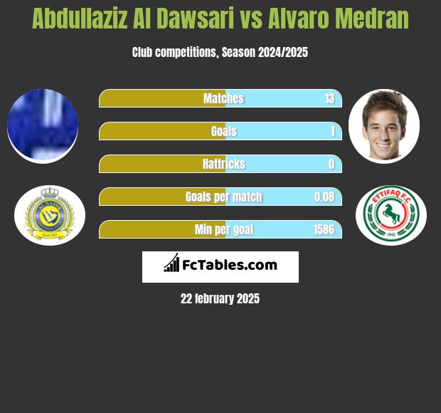 Abdullaziz Al Dawsari vs Alvaro Medran h2h player stats