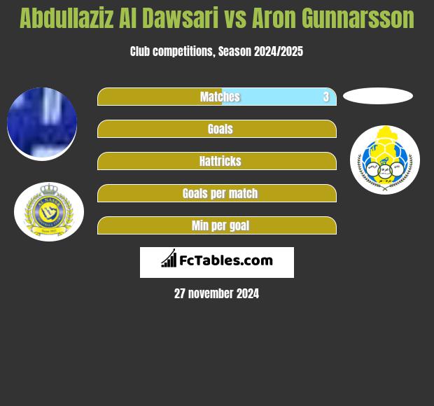 Abdullaziz Al Dawsari vs Aron Gunnarsson h2h player stats