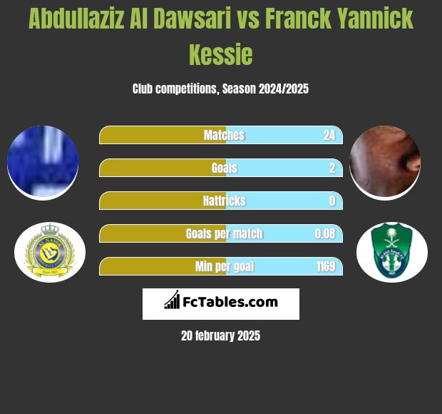 Abdullaziz Al Dawsari vs Franck Yannick Kessie h2h player stats