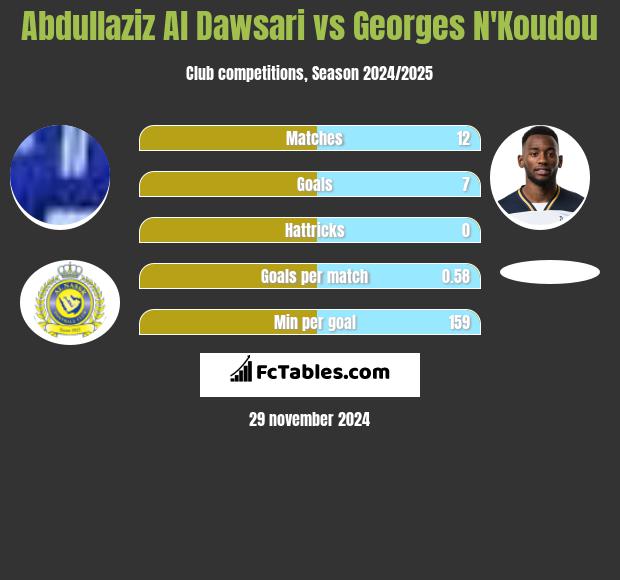 Abdullaziz Al Dawsari vs Georges N'Koudou h2h player stats