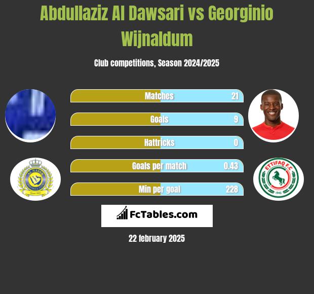 Abdullaziz Al Dawsari vs Georginio Wijnaldum h2h player stats