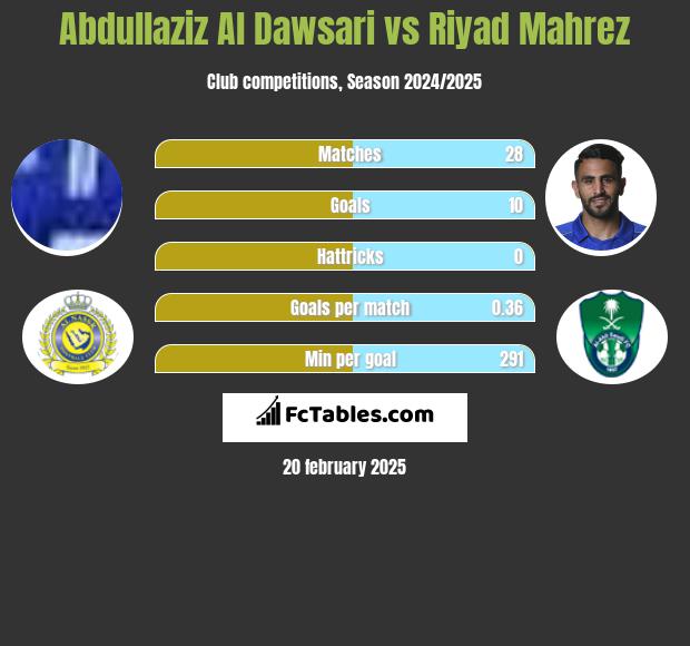 Abdullaziz Al Dawsari vs Riyad Mahrez h2h player stats