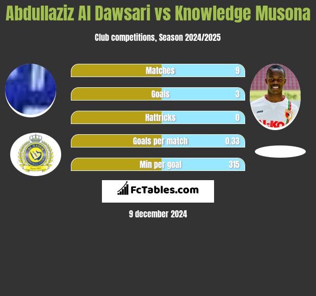 Abdullaziz Al Dawsari vs Knowledge Musona h2h player stats