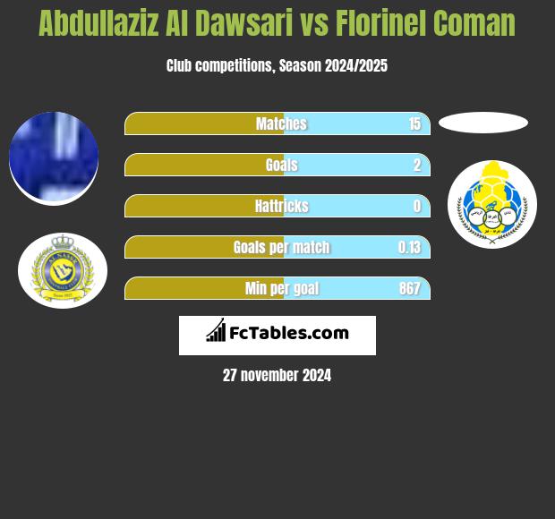 Abdullaziz Al Dawsari vs Florinel Coman h2h player stats