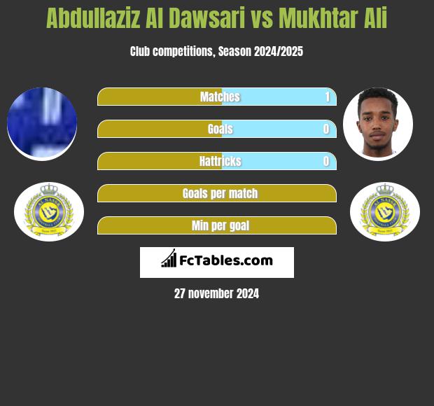 Abdullaziz Al Dawsari vs Mukhtar Ali h2h player stats