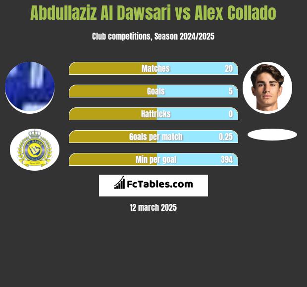 Abdullaziz Al Dawsari vs Alex Collado h2h player stats