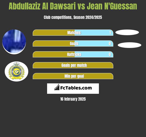 Abdullaziz Al Dawsari vs Jean N'Guessan h2h player stats