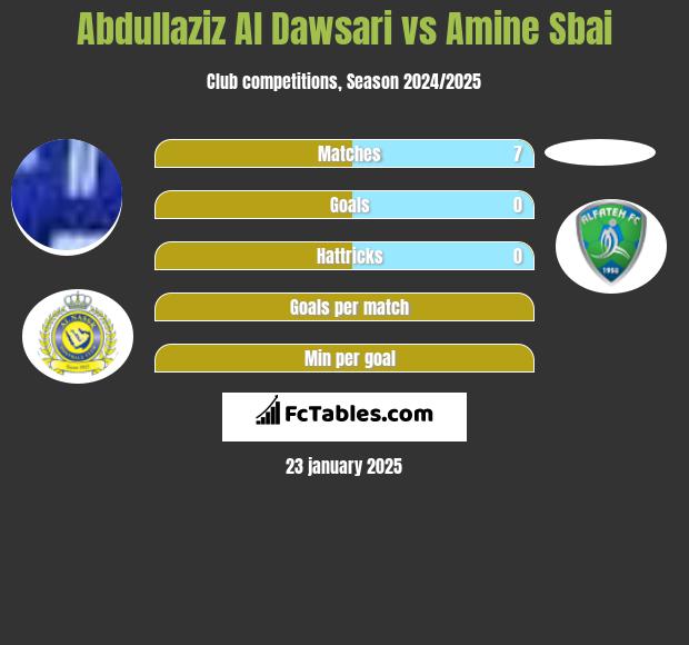 Abdullaziz Al Dawsari vs Amine Sbai h2h player stats