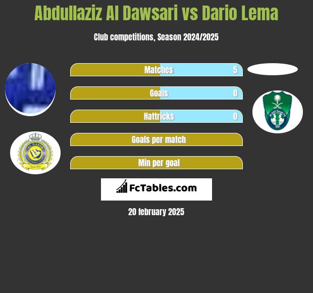 Abdullaziz Al Dawsari vs Dario Lema h2h player stats