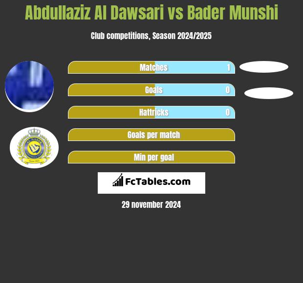 Abdullaziz Al Dawsari vs Bader Munshi h2h player stats