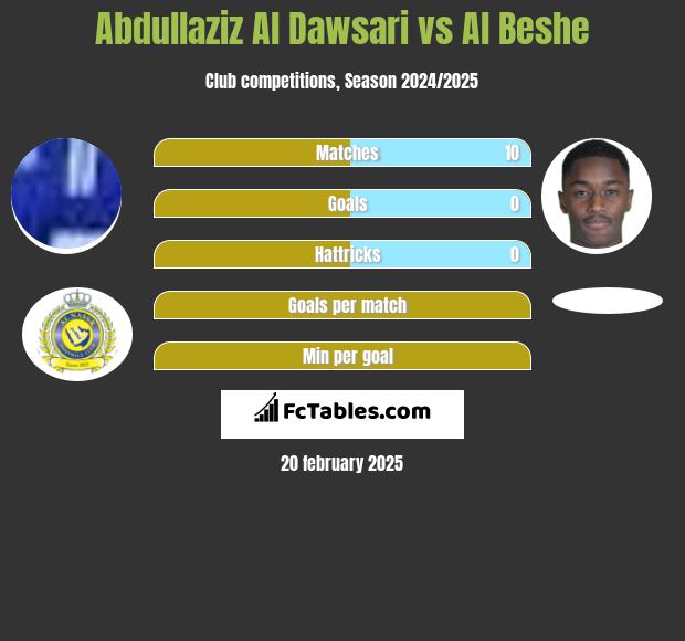 Abdullaziz Al Dawsari vs Al Beshe h2h player stats