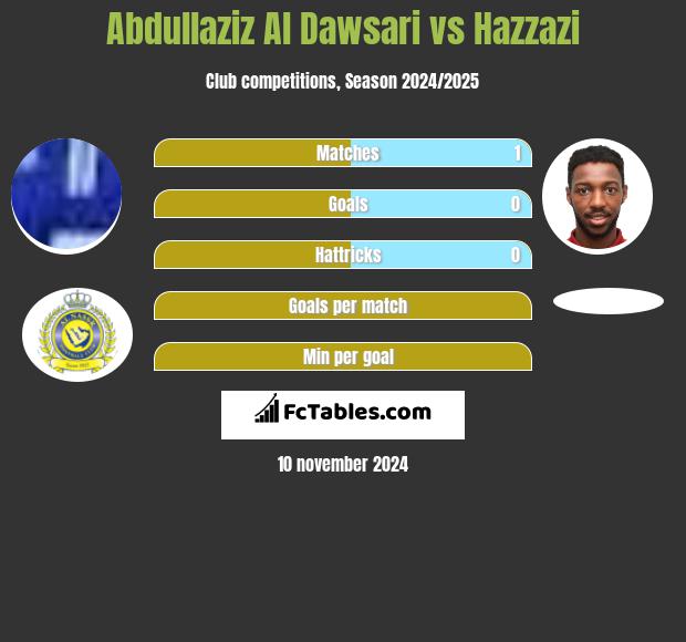 Abdullaziz Al Dawsari vs Hazzazi h2h player stats