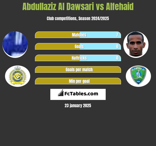 Abdullaziz Al Dawsari vs Alfehaid h2h player stats