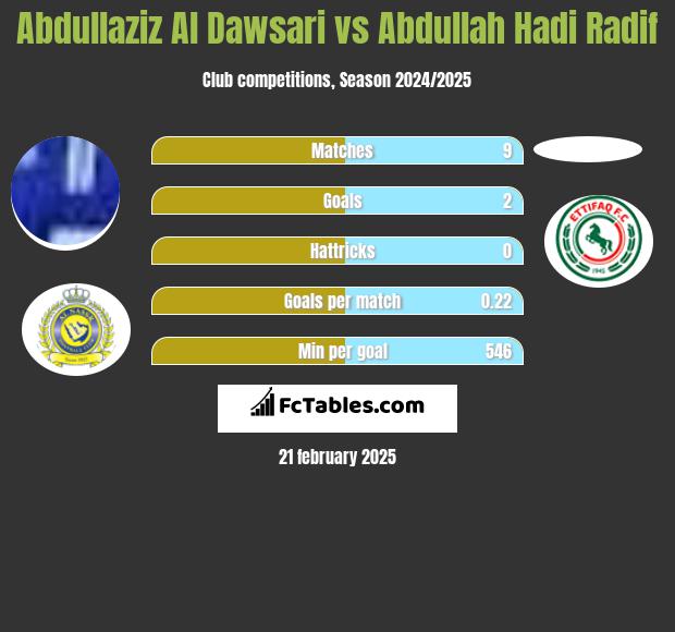 Abdullaziz Al Dawsari vs Abdullah Hadi Radif h2h player stats