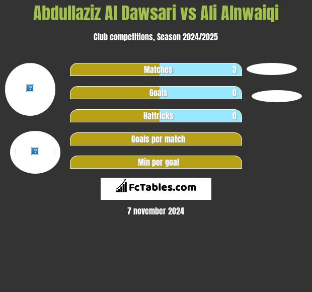 Abdullaziz Al Dawsari vs Ali Alnwaiqi h2h player stats