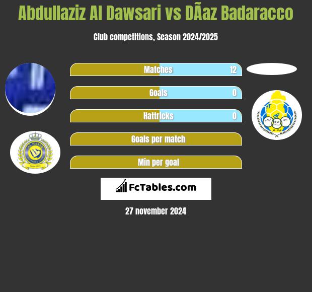 Abdullaziz Al Dawsari vs DÃ­az Badaracco h2h player stats