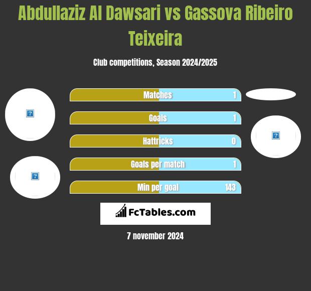 Abdullaziz Al Dawsari vs Gassova Ribeiro Teixeira h2h player stats