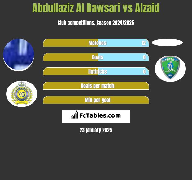 Abdullaziz Al Dawsari vs Alzaid h2h player stats