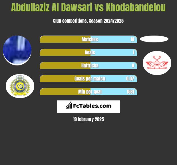 Abdullaziz Al Dawsari vs Khodabandelou h2h player stats