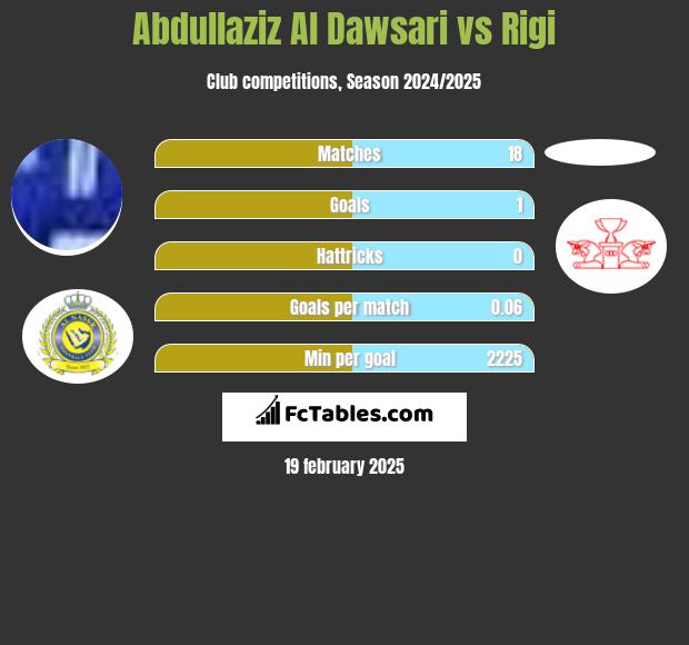 Abdullaziz Al Dawsari vs Rigi h2h player stats